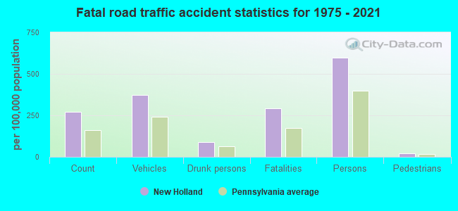 Fatal road traffic accident statistics for 1975 - 2021