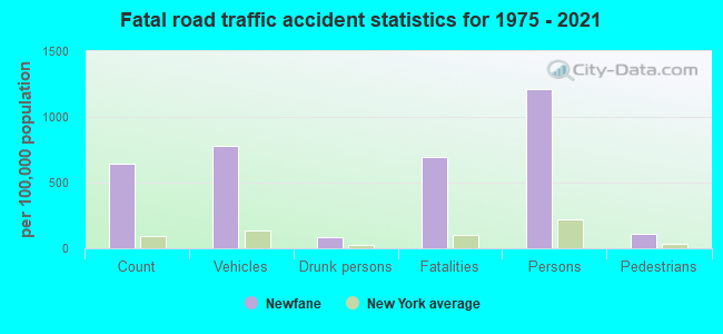 Fatal road traffic accident statistics for 1975 - 2021