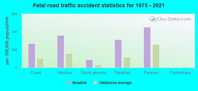 Fatal road traffic accident statistics for 1975 - 2021