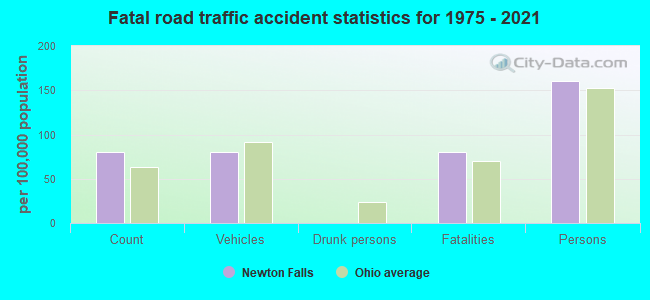 Fatal road traffic accident statistics for 1975 - 2021