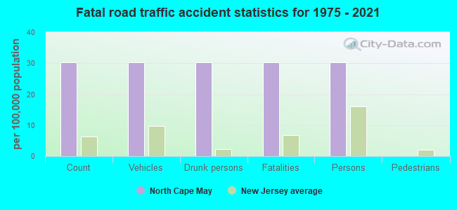 Fatal road traffic accident statistics for 1975 - 2021