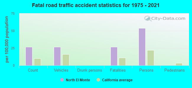 Fatal road traffic accident statistics for 1975 - 2021