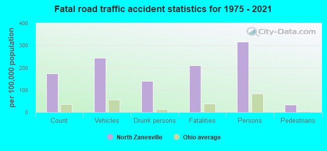 Fatal road traffic accident statistics for 1975 - 2021