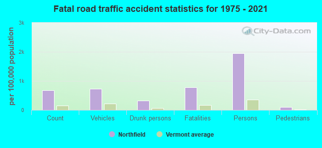 Fatal road traffic accident statistics for 1975 - 2021