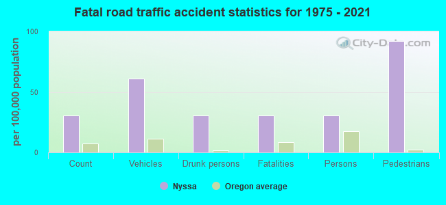 Fatal road traffic accident statistics for 1975 - 2021