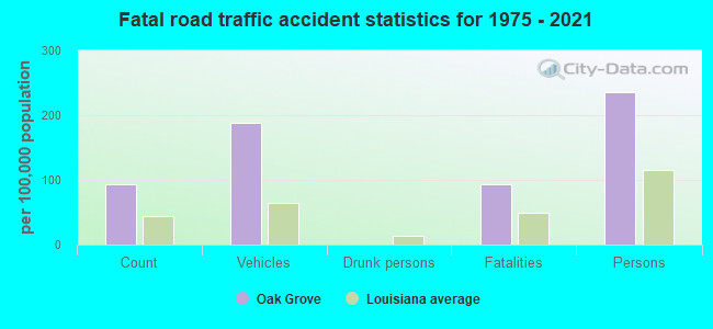 Fatal road traffic accident statistics for 1975 - 2021