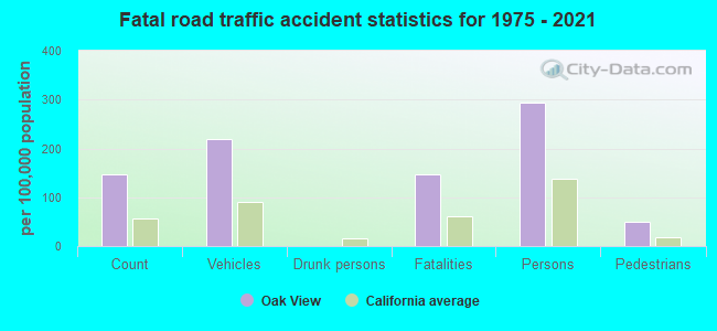 Fatal road traffic accident statistics for 1975 - 2021