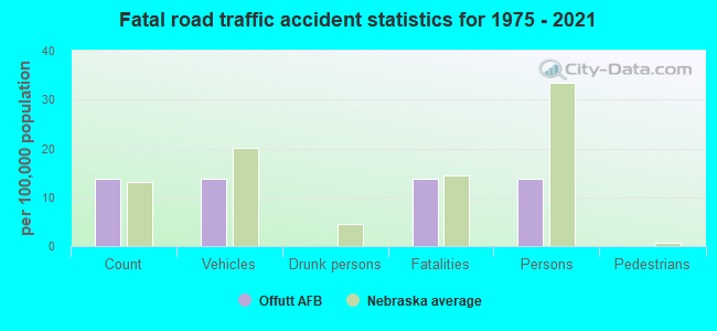 Fatal road traffic accident statistics for 1975 - 2021