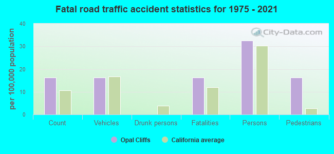 Fatal road traffic accident statistics for 1975 - 2021