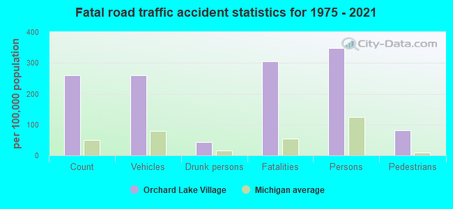 Fatal road traffic accident statistics for 1975 - 2021