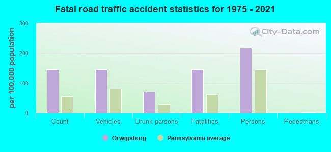 Fatal road traffic accident statistics for 1975 - 2021