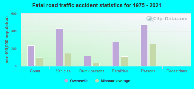 Fatal road traffic accident statistics for 1975 - 2021