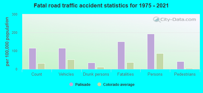 Fatal road traffic accident statistics for 1975 - 2021