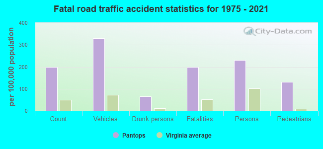 Fatal road traffic accident statistics for 1975 - 2021