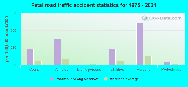 Fatal road traffic accident statistics for 1975 - 2021