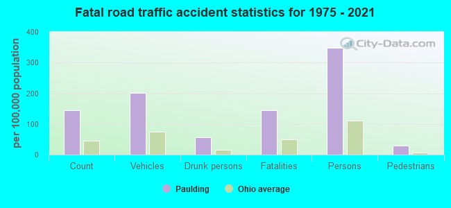 Fatal road traffic accident statistics for 1975 - 2021