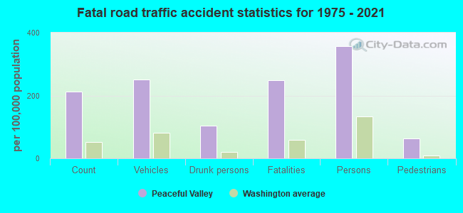 Fatal road traffic accident statistics for 1975 - 2021