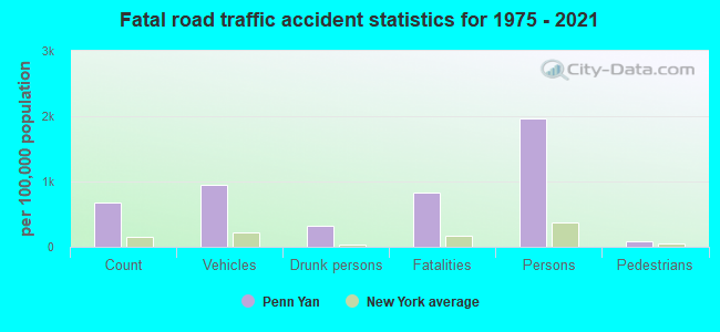 Fatal road traffic accident statistics for 1975 - 2021