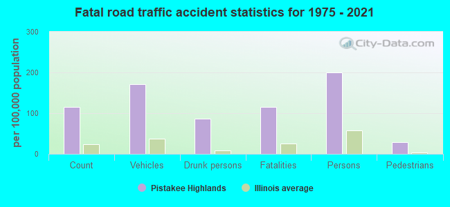 Fatal road traffic accident statistics for 1975 - 2021