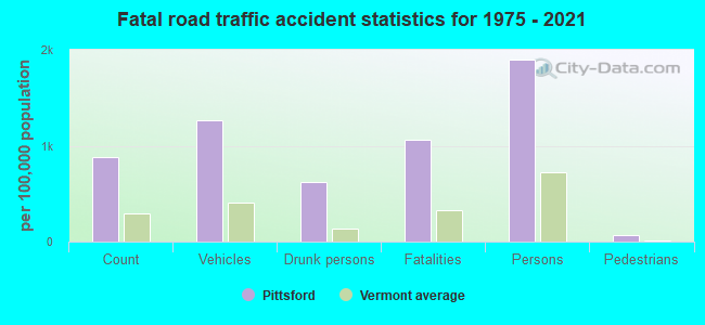 Fatal road traffic accident statistics for 1975 - 2021