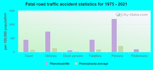 Fatal road traffic accident statistics for 1975 - 2021