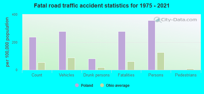 Fatal road traffic accident statistics for 1975 - 2021