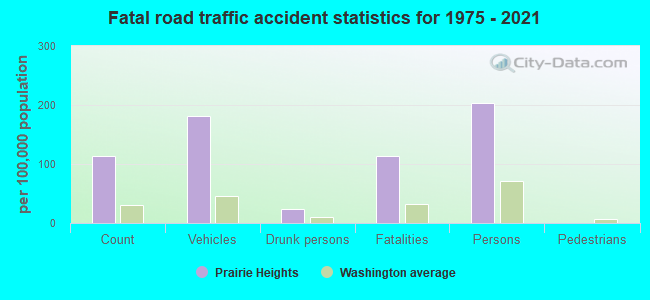 Fatal road traffic accident statistics for 1975 - 2021