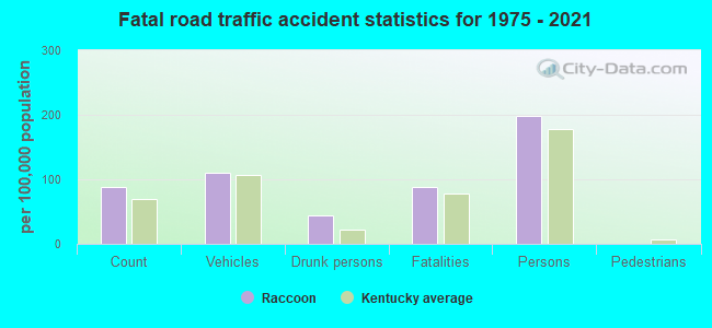 Fatal road traffic accident statistics for 1975 - 2021