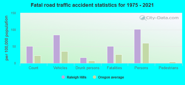 Fatal road traffic accident statistics for 1975 - 2021