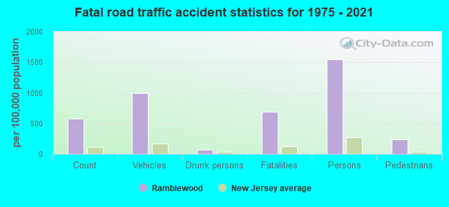 Fatal road traffic accident statistics for 1975 - 2021