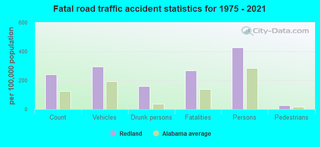 Fatal road traffic accident statistics for 1975 - 2021