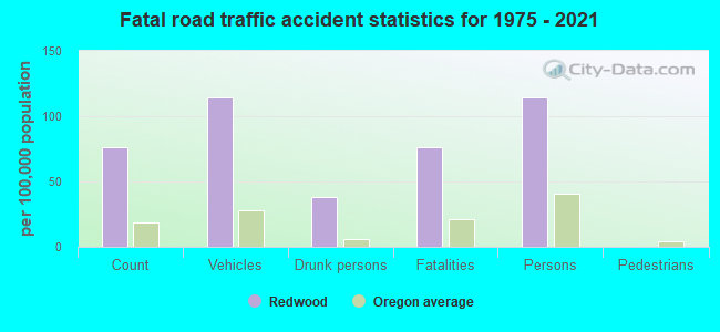 Fatal road traffic accident statistics for 1975 - 2021