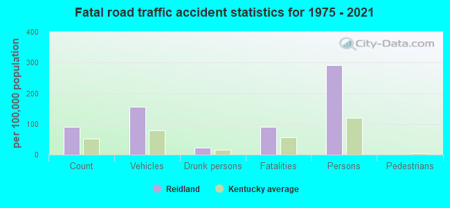 Fatal road traffic accident statistics for 1975 - 2021