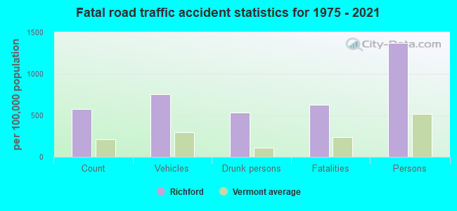 Fatal road traffic accident statistics for 1975 - 2021