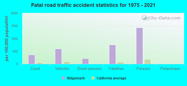 Fatal road traffic accident statistics for 1975 - 2021