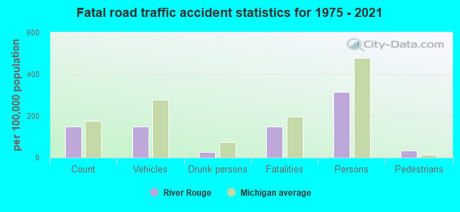 Fatal road traffic accident statistics for 1975 - 2021