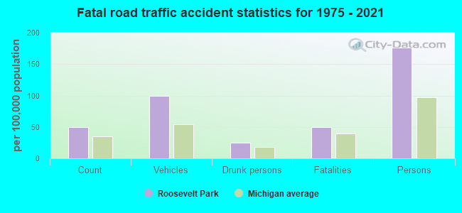 Fatal road traffic accident statistics for 1975 - 2021