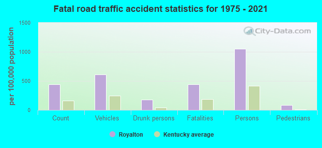 Fatal road traffic accident statistics for 1975 - 2021