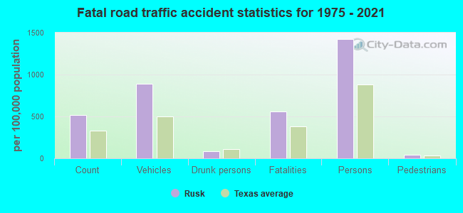 Fatal road traffic accident statistics for 1975 - 2021