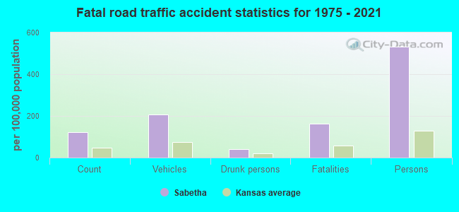 Fatal road traffic accident statistics for 1975 - 2021