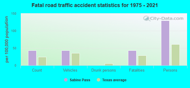 Fatal road traffic accident statistics for 1975 - 2021