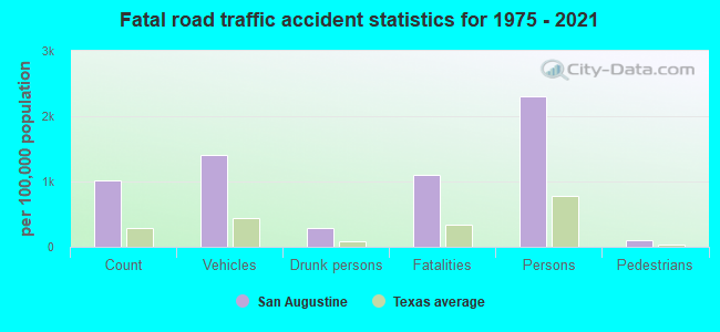 Fatal road traffic accident statistics for 1975 - 2021