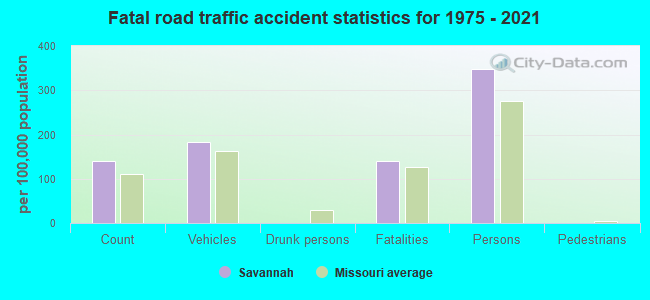 Fatal road traffic accident statistics for 1975 - 2021