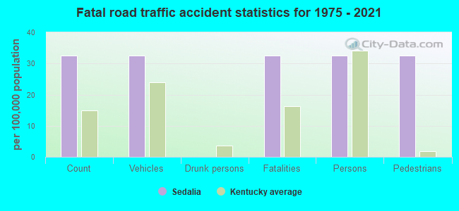 Fatal road traffic accident statistics for 1975 - 2021