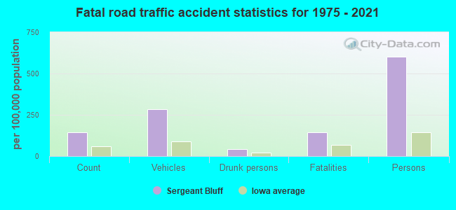 Fatal road traffic accident statistics for 1975 - 2021