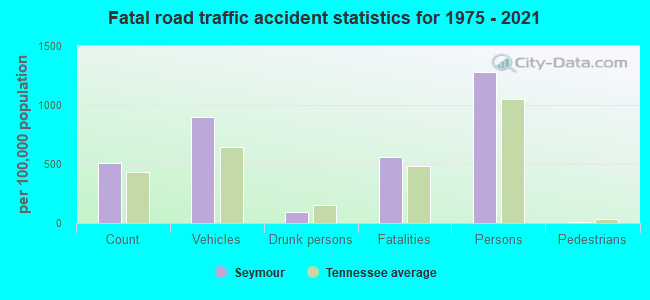 Fatal road traffic accident statistics for 1975 - 2019