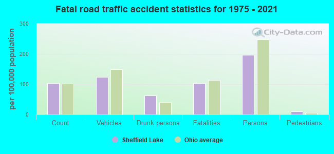 Fatal road traffic accident statistics for 1975 - 2021