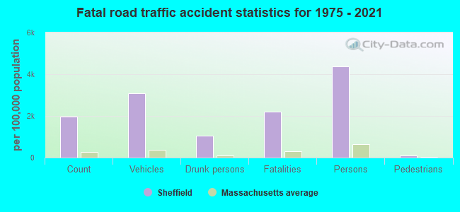 Fatal road traffic accident statistics for 1975 - 2021