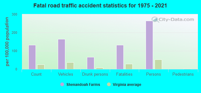 Fatal road traffic accident statistics for 1975 - 2021