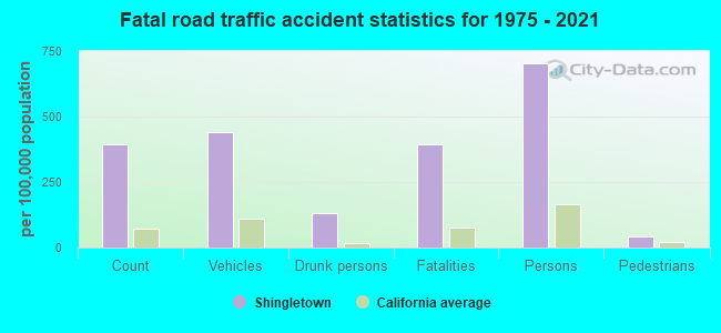 Fatal road traffic accident statistics for 1975 - 2021